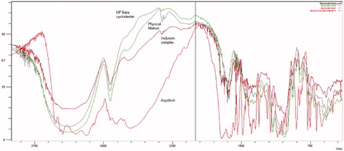 Figure 2. FTIR spectra of acyclovir, HP-β-cyclodextrin, physical mixture and inclusion complex (drug: HP-β-cyclodextrin, 1:1).