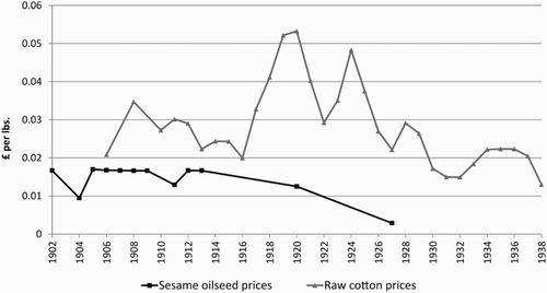 Figure 5. Unit prices of sesame oilseeds and raw cotton, 1902–1938. Sources: British Central Africa/Nyasaland Blue Books, 1902–1938, TNA.