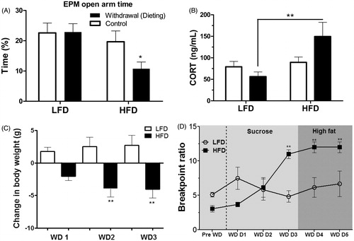 Figure 5. High-fat diet (HFD) withdrawal (dieting) increases anxiety, stress and palatable food craving. (A) Elevated plus maze (EPM) open arm time was significantly reduced in mice withdrawn from HFD as compared to mice withdrawn from low fat diet (LFD). (B) Elevated basal plasma corticosterone (CORT) concentration in HFD withdrawn mice as compared to LFD withdrawn mice. (C) Body weights decreased post-withdrawal in mice subjected to HFD withdrawal (WD: day of withdrawal). (D) Withdrawal from HFD, but not LFD, significantly increased breakpoint thresholds for sucrose rewards (indicating increased motivation for sucrose reward) as of day 3 of withdrawal (WD D3). Breakpoints remained elevated on day 4 and 5 of withdrawal when sucrose rewards were replaced by high-fat food rewards. Mean ± SEM; *p ≤ 0.05, **p ≤ 0.001. Figure from Sharma et al. (Citation2013b).