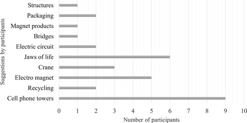 Figure 2. Experienced Technology teachers’ suggestions for combining entrepreneurship with existing Senior Phase Technology curriculum content