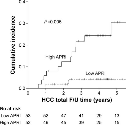 Figure 3 Cumulative risk of hepatocellular carcinoma with high and low APRI.