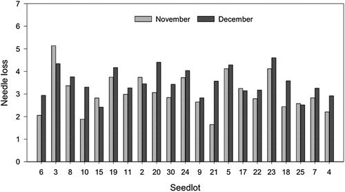 Figure 3. Observed average needle loss values for 21 Norway spruce (Picea abies) seedlots tested in November and December 2018 from a field near Sandefjord. The seedlots were sorted by the average test results obtained in the larger study in 2019 across all three test periods (October, November, December) and all three fields (Sandefjord, Stavsjø and Brumunddal) (see Figure 5). Needle loss was recorded using a scale from 0–7, where 0 = no needle loss, 1 = < 1%, 2 = 1–5%, 3 = 6–15%, 4 = 16–33%, 5 = 34–66%, 6 = 67–90% and 7 = 91–100% needle loss (Nielsen and Chastagner Citation2005b).
