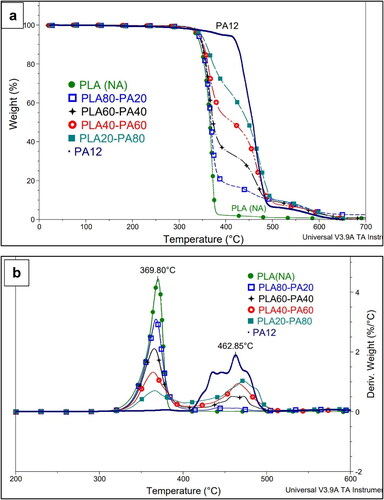 Figure 9. TG (a) and D-TG curves (b) of PLA(NA), PA12, and PLA/PA blends (under air, 20 °C/min).