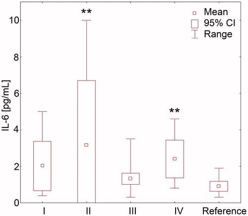 Figure 2. Plasma concentration of interleukin 6 in hypertensive patients with odontogenic infection foci and chronic kidney disease: I—patients after proper root canal therapy, with no periapical lesions, II—patients with pulp necrosis, III—patients with asymptomatic periapical lesions, IV—patients with periodontal disease, and reference subgroup with health teeth (statistical significance vs. reference subgroup **p = 0.001).