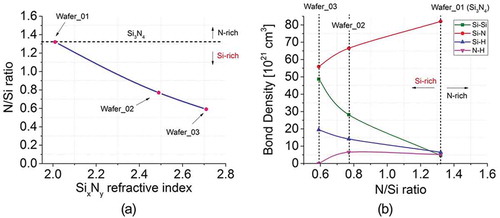 Figure 3. (a) N/Si ratio as a function of the refractive index of PECVD grown SRN films. Wafer 1 is similar to Si3N4, marking the boundary between N-rich and Si-rich films. (b) Chemical bond concentration as a function of N/Si ratio showing the increase in Si-Si and Si-H bond concentration when N/Si ratio decreases. From Ref. 31