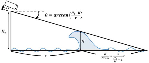 Figure 5. Shadow zone behind a breaking wave leading to the overestimation of wave breaking density. θ shows the depression angle, H shows the wave height, r shows the distance between the camera and the wave, Hc shows the height of the camera.