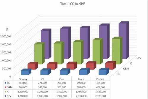 Figure 20. Overall life cycle cost of construction systems in NPV.