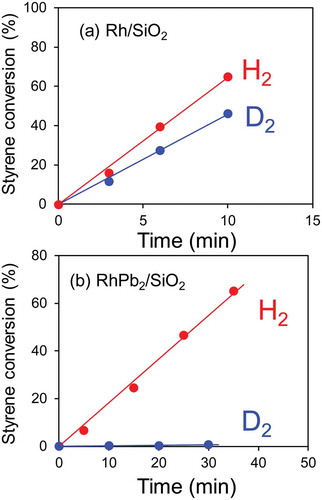 Figure 3. Time-course of ethylbenzene yield in styrene hydrogenation over (a) Rh/SiO2 and (b) RhPb2/SiO2 catalysts when H2 (red) or D2 (blue) was used as a hydrogen source.