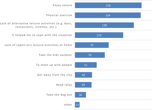 Figure 12. Reasons behind the increase in green open spaces visits during the pandemic.