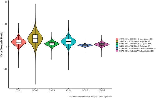 Figure 8. Violin plots on cost-benefit ratio.