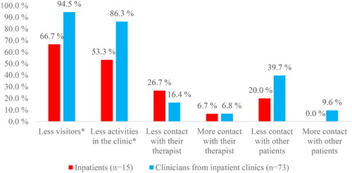 Figure 1. Percentage of clinicians and patients from inpatient clinics that agreed to statements suggesting inpatients had less visitors, fewer activities in the clinic, less/more contact with their therapist and/or less/more contact with other patients during lockdown.Notes: *Statistically significant difference in responses according to Fischer’s Exact Probability Tests.