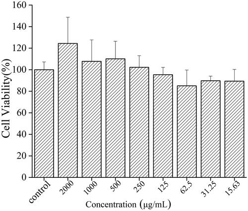 Figure 4. Effects of different concentrations of CRC-CDs on the cell viability of RAW264.7.