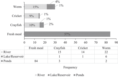 Figure 4. The amount and percentage of bait use based on angling habitat.