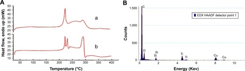 Figure 2 Characterization of differential scanning calorimetry (DSC) and element analysis of the FA-PEG-TiO2 nanocarrier.Notes: (A) DSC spectra of FA-PEG (a) and FA-PEG-TiO2 (b); (B) element analysis of the FA-PEG-TiO2 nanocarrier.Abbreviations: FA, folic acid; PEG, polyethylene glycol; EDX, energy-dispersive x-ray spectroscopy; HAADF, high-angle annular dark field.