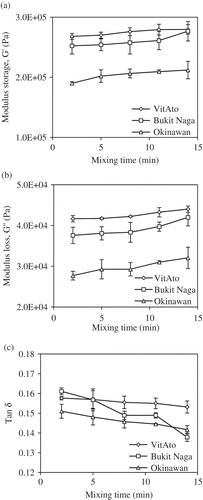 FIGURE 6 The effect of mixing time in small deformation tests to sweet potato doughs at (a) modulus of storage, G’; (b) modulus of loss, G”; and (c) tan δ.