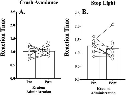Figure 3. Study 2: Mean reaction times during simulated driving performance at the (A) crash avoidance, and (B) red traffic light before and after kratom administration. Lines and symbols illustrate changes between participants pre- and post-drive performance. Higher reaction time values indicate poorer driving performance.
