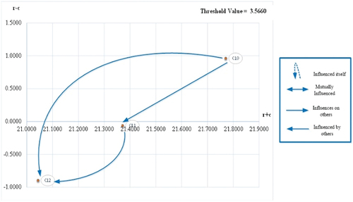 Figure 4. The cause and effect of the group of indicating conditions in the group of factors related to assurance.