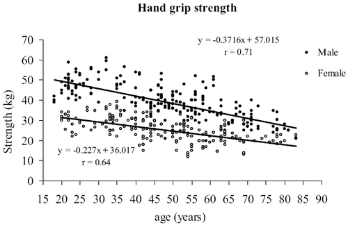 Figure 4 Deterioration of hand grip strength with age (cross-sectional study performed on healthy Spanish people [222 men, and 208 women]).