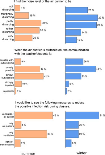 Figure 5. Survey results of three exemplary questions conducted in summer (orange) and winter (blue) in relation to the noise level of the air purifiers, the communication between teachers and students and the requested measures during classes at KFG. In total nsummer = 1070 and nwinter = 1060 students participated. Note that in the months before the summer survey the devices were run at CADR = 1050 m3/h yielding a noise level of ∼55 dB (A), while in the months before the winter survey the CADR was reduced to 600 m3/h, yielding a noise level of ∼45 dB (A).