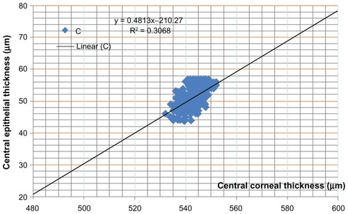 Figure 3 Central epithelial thickness versus central corneal thickness of the same data points as produced by 540 different combinations of select meridional scans.