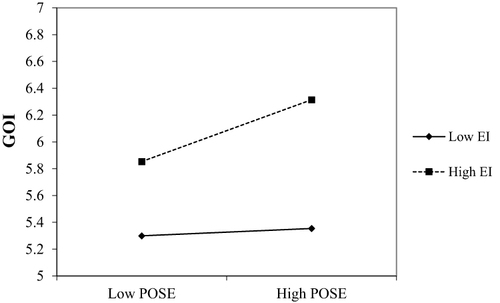 Figure 2 Interaction between POSE and EI in GOI.