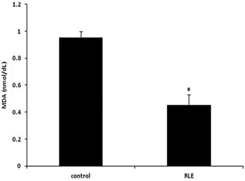 Figure 2. Effects of the red orange and lemon extract (RLE on malondialdehyde (MDA), expressed in nmol/dL in control group and RLE group after 40 days of treatment. Data are shown as mean ± standard deviation (DS) and were compared by ANOVA (*p < .05 versus control).