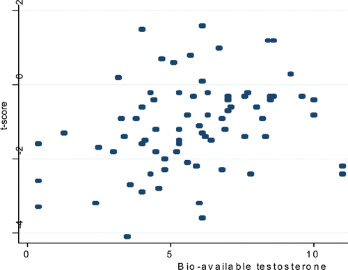Figure 1.  Scatterplot showing the association between bio-available testosterone and t-score.