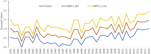 Figure 16. MDCI interannual variability correspondence and crop yield anomalies.