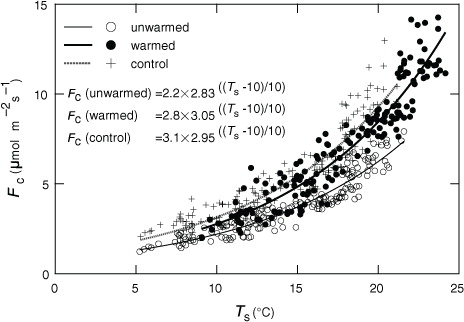 Fig. 6 Relationship between daily-average soil CO2 efflux (F c) and soil temperature at 5-cm depth (T s) in 2011 (n=5). Regression equations in the figure were obtained by the least-squares method using eq. (3).