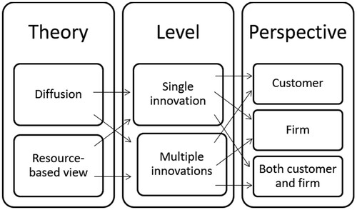 Figure 11: Dimensions of academic study of innovation (Harmancioglu, Droge, and Calantone Citation2009, 229–263).