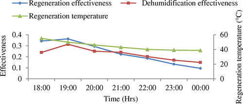 Figure 7. Variation of regeneration effectiveness, dehumidification effectiveness and regeneration temperature with time for a flow rate of 63.62 kg h−1 (27/02/2015)