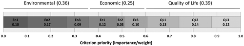 Figure 4. Relative priority assessments of environmental (En), economic (Ec) and quality of life (QL) development goals and respective criteria. Importance/weights scaled from 0 to 1.