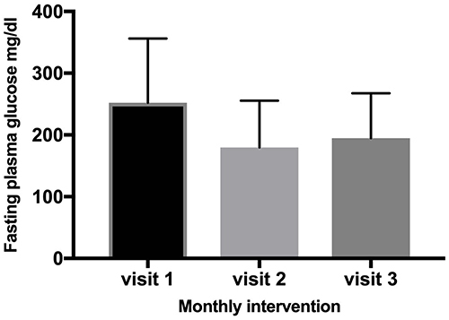 Figure 11 FPG changes among the intervention group.