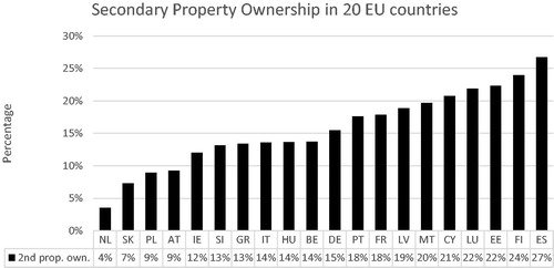 Figure 1. Secondary property ownership (SPO) rates in 20 European (EU) countries.