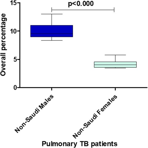 Figure 7. Box and whisker plot of the overall percentage of non-Saudi males and non-Saudi females with pulmonary TB (p < 0.000) from 2014 to 2020.