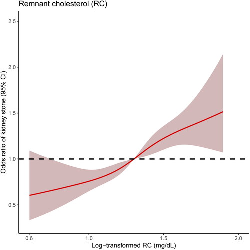 Figure 2. The dose–response analysis between log-transformed remnant cholesterol (RC) levels and risk of kidney stone in the weighted population. The upper and lower limits of the 95% CI are shaded.