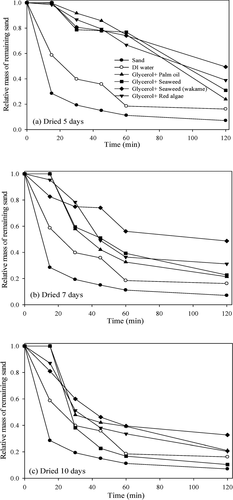 Figure 8. Relative remaining sand mass in the wind tunnel test, with the mixtures of glycerol plus palm oil, glycerol plus seaweed mixture, glycerol plus wakame, and glycerol plus red algae, after drying for (a) 5 days, (b) 7 days, and (c) 10 days