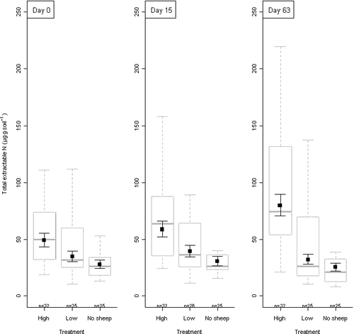 Figure 3 Total inorganic nitrogen (NH4-N + NO3-N; µg g−1 soil) from O-horizon samples of grassland habitats (location C, Hol, Norway) at three different grazing treatments (high, 80 sheep km−2; low, 25 sheep km−2; and control [ =  no sheep]) during 63 days of incuabtion (day 0  =  start of incubation, initial extractable N; day 15  =  extractable N after 15 days of incubation; and day 63  =  extractable N after 63 days of incubation). The figure shows total nitrogen (±se) based on fixed effect estimates derived from a linear mixed effect model (Appendix 2, Table A2b) superimposed on box-whisker plots (medians, 25th, and 75th quartile and minimum and maximum values, i.e. whiskers) based on the original data. An increase or decrease in extracted N from day 0 indicates net mineralization or immobilization, respectively. Six plots are omitted from the analysis (see Material and Methods). One outlier was removed in addition to one missing value, n  =  247.