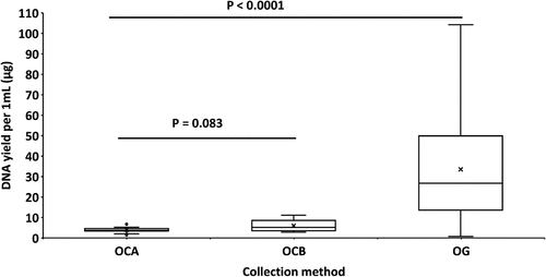 Figure 3. Range of DNA yields for each oral sample type. Box and whisker plots from saliva (OG) and the two methods of buccal sample collection (OCA and OCB). Means are indicated with crosses.