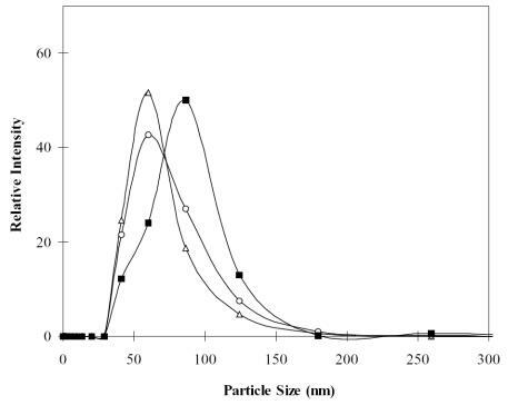Figure 5 The affect of chitosan solution concentration on particle-size distribution. The mean diameters of N/P = 5 (∆), N/P = 10 (○), and N/P = 20 (■) were 64.0, 69.5, and 80.6 nm, respectively. The amount of DNA used was fixed at 2 μg.