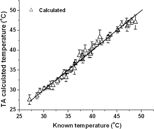 Figure 5. The calculated values (triangle) from thermoacoustic signals versus actual temperature recorded by a digital thermometer. The solid line represents the line of unity.