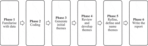 Figure 1. Recursive phases of reflexive thematic analysis (Braun and Clarke Citation2006, Citation2019).