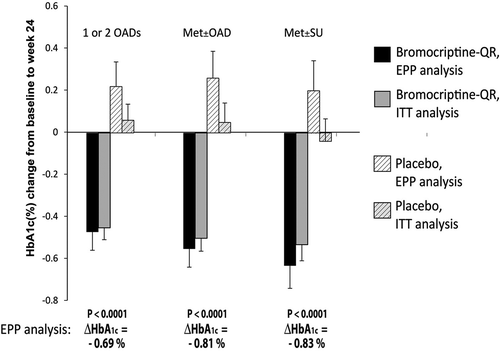 Figure 12. Effect of 24 weeks therapy with bromocriptine-QR versus placebo on change from baseline HbA1c (%) among T2DM subjects whose glycemia was poorly controlled (HbA1c ≥ 7.5) on any 1 or 2 oral antidiabetic drugs (OADs—Metformin, sulfonylurea, TZD), Met±OAD, and Met±SU treatment regimens at baseline and whose OAD medications intensification did not change during this period.