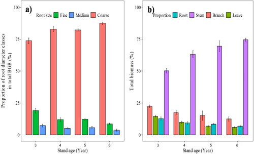 Figure 2. Proportion of each biomass component in total tree biomass (a) and distribution of root size classes in total root biomass depending on each stand age (b).