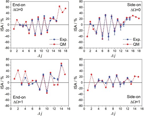 Figure 6. NO + Kr experimental and QM integral steric asymmetries for the end-on (left) and side-on (right) orientations in the spin-orbit conserving (ΔΩ=0, top) and changing (ΔΩ=1, bottom) manifolds. Error bars in the experimental data (blue) correspond to one standard deviation. The QM data (red) have been averaged over the experimental collision energy distribution.