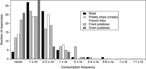 Figure 3. Answers to food frequency questionnaire in this study. The frequency of consumption of five different potato based foods were queried. Tick options were never, one time per month (1 x/m), 2–3 times per month (2–3 x/m), one time per week (1 x/w), two times per week (2 x/w), 3–4 times per week (3–4 x/w), 5–6 times per week (5–6 x/w), daily (1 x/d) and more than once daily (>1 x/d)