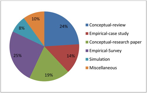 Figure 6. Distribution by search method.