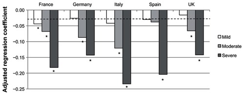 Figure 1 Adjusted regression coefficients of severity of vasomotor symptoms predicting health status as measured by the EQ-5D.