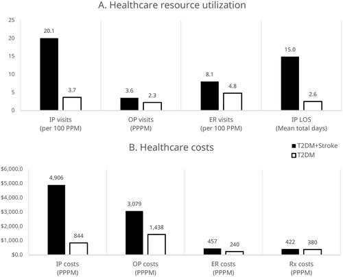 Figure 3. (A) All-cause healthcare resource utilization and (B) costs in patients with T2DM in the year following incident stroke (n = 11,021) or random T2DM diagnosis (n = 11,101). These outcomes are adjusted for clinical and demographic characteristics. The predicted probabilities of each patient being in the incident cohort were used to generate stabilized IPTW (inverse probability of treatment weighting) scores using ATT (average treatment effect on the treated) weights and were applied to the control cohort data to generate a reweighted pseudo-population. All differences are significant with a p-value <.05. Abbreviations. ER, emergency room; IP, inpatient; LOS, length of stay; OP, outpatient; PPM, patients per month; PPPM, per patient per month; Rx, pharmacy costs.