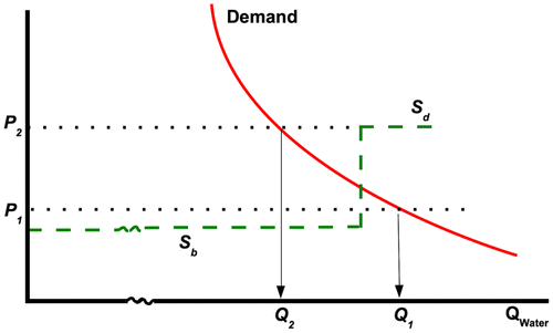 Figure 1. San Diego charges a low, average-cost price (P1) on water, such that quantity demanded (Q1) justifies the more expensive desalinated supply (Sd). Prices at P2 (representing the marginal cost of desalinated water) would result in a lower quantity demanded (Q2) and thus no need for additional, desalinated supplies. Source: Author elaboration.